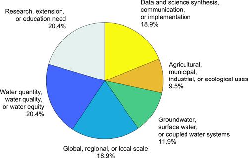 Western Water Network: A Case Study in Water Network Formation