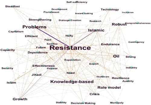 Populism, jihad, and economic resistance: Studying the political discourse of Iran's supreme leader