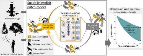 Predicted reduction in transmission from deployment of ivermectin-treated birdfeeders for local control of West Nile virus