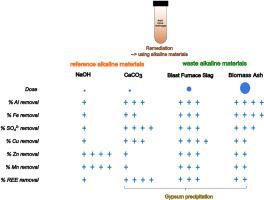 Remediation of acid mine drainage and immobilization of rare earth elements: Comparison between natural and residual alkaline materials