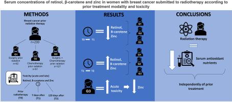 Serum concentrations of retinol, β-carotene and zinc in women with breast cancer submitted to radiotherapy according to prior treatment modality and toxicity