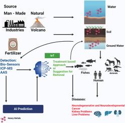 Artificial intelligence in heavy metals detection: Methodological and ethical challenges