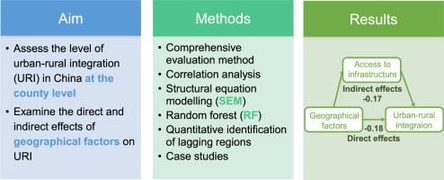 Spatial pattern of urban-rural integration in China and the impact of geography