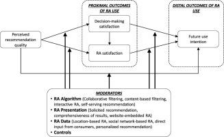 Testing the performance of online recommendation agents: A meta-analysis