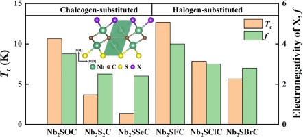 Effect of Nb-X ionic bonding on the superconductivity of the two-dimensional Nb2SXC (X=O, S, Se, F, Cl, and Br)