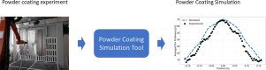 A multi-scale simulation method for powder coating with moving powder guns