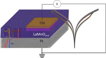 Non-Volatile Bipolar TiN/LaMnO3/Pt Memristors with Optimized Performance