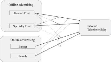 Effects of online and offline advertising and their synergy on direct telephone sales