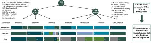 Comprehensible Artificial Intelligence on Knowledge Graphs: A survey