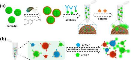 One-step and wash-free multiplexed immunoassay platform based on bioinspired photonic barcodes