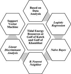 Prediction of tidal energy resources at Gulf of Kutch and Gulf of Khambhat by data mining