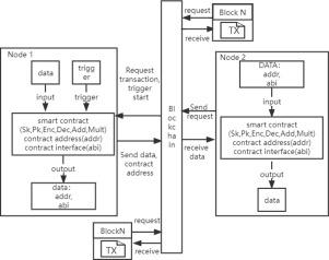 Research on medical data storage and sharing model based on blockchain