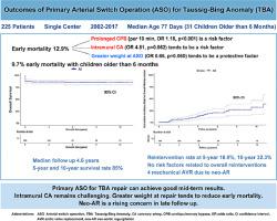 Mid-Term Outcomes of Primary Arterial Switch Operation for Taussig-Bing Anomaly