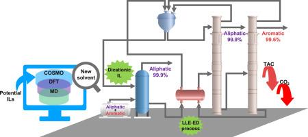 Highly efficient separation of benzene + cyclohexane mixtures by extraction combined extractive distillation using imidazolium-based dicationic ionic liquids