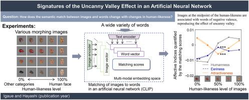 Signatures of the uncanny valley effect in an artificial neural network