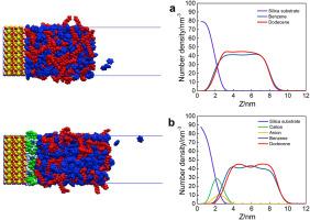 Understanding the interfacial properties of benzene alkylation with 1-dodecene catalyzed by immobilized chloroaluminate ionic liquids using molecular dynamics simulation