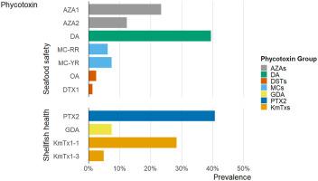 Co-occurrence of marine and freshwater phycotoxins in oysters, and analysis of possible predictors for management