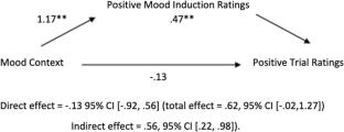 The Future of Immersive Mood Induction in Affective Science: Using Virtual Reality to Test Effects of Mood Context on Task Performance