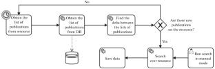 Features of Automation of Information Search in the Design of Technical Objects Using Their Digital Twins