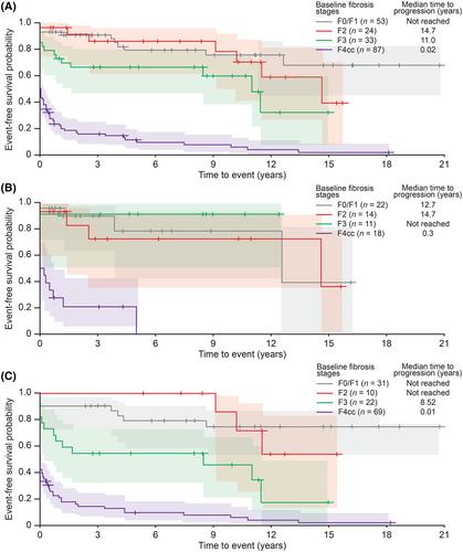 Liver disease progression in patients with alpha-1 antitrypsin deficiency and protease inhibitor ZZ genotype with or without lung disease