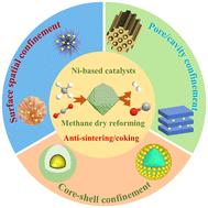 Confinement effects over Ni-based catalysts for methane dry reforming