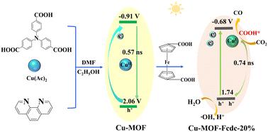 Cu–Fe bimetallic MOF enhances the selectivity of photocatalytic CO2 reduction toward CO production†