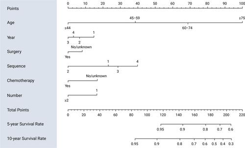 Development and validation of a nomogram to predict cardiac death after radiotherapy for esophageal cancer