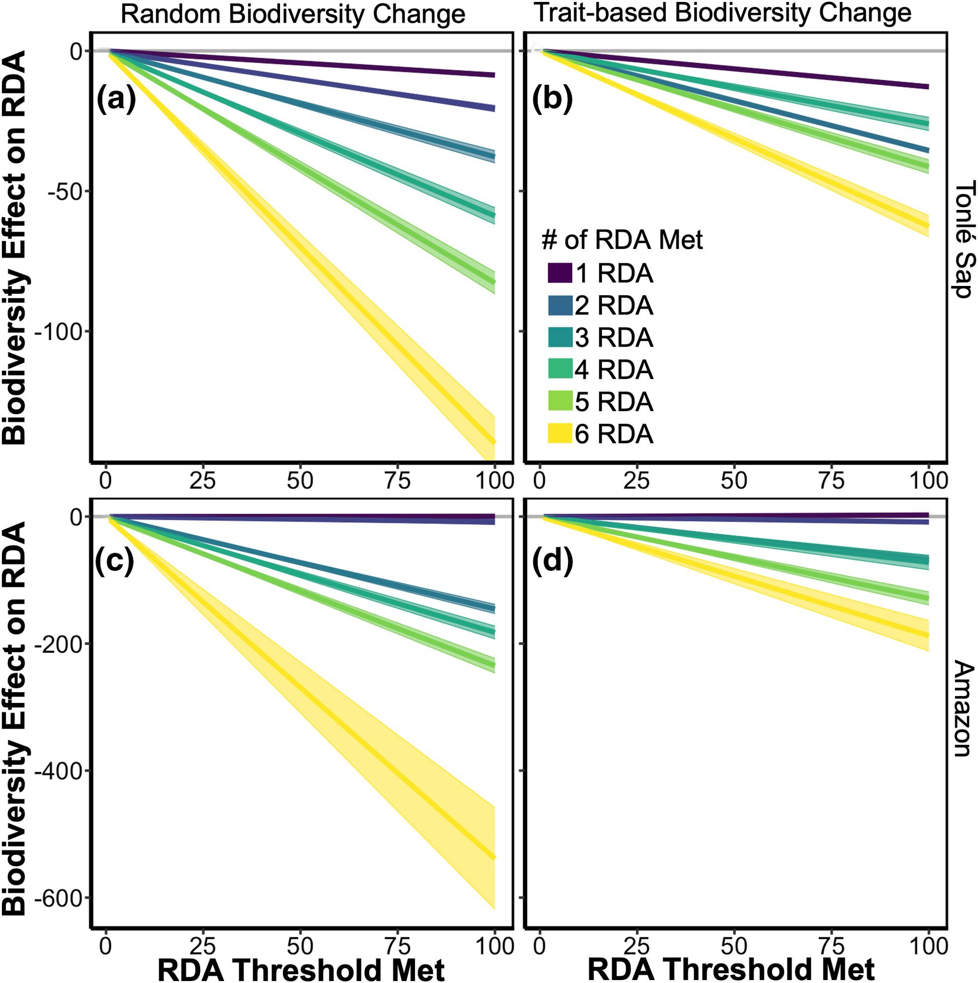 Species trait diversity sustains multiple dietary nutrients supplied by freshwater fisheries