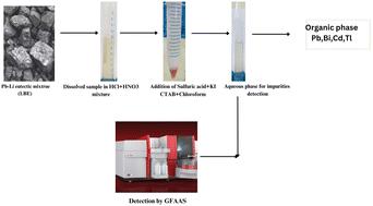 Analysis of PbBi eutectic after matrix separation by acid induced dispersive liquid–liquid microextraction followed by HR-CS-ETAAS determination