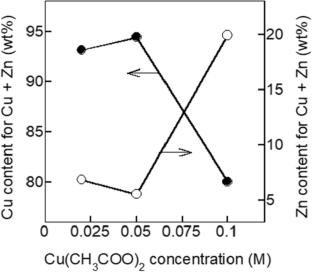 Fabrication of hollow metallic copper particles using a standard electrode potential difference