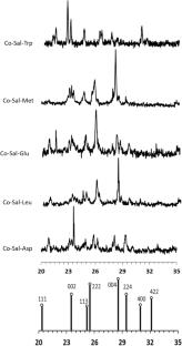 Selectivity through an asymmetric pathway in the degradation of non-steroidal anti-inflammatory drugs (NSAIDs) using mixed-ligand cobalt(II) complexes: experimental and theoretical insights