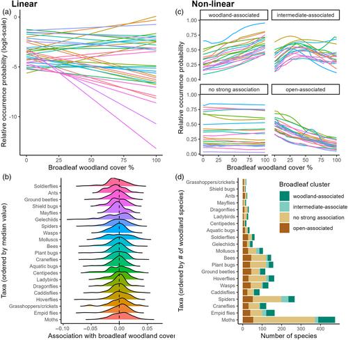 Idiosyncratic trends of woodland invertebrate biodiversity in Britain over 45 years