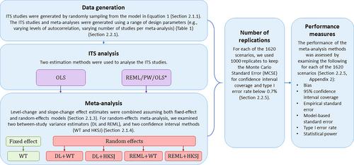 Evaluation of statistical methods used to meta-analyse results from interrupted time series studies: A simulation study