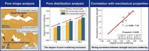 Influence of multi-scale three-dimensional pore characteristics on the mechanical properties of graphene oxide and carbon nanotube incorporated cement paste