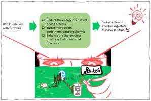 Hydrothermal carbonization coupled with pyrolysis: An innovative approach to digestate management