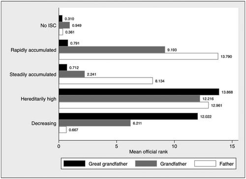 Intergenerational mobility through inhabited meritocracy: Evidence from civil service examinations of the early- and mid-Ming dynasty