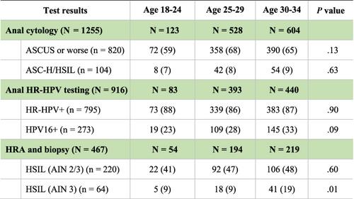 Anal cancer screening results from 18-to-34-year-old men who have sex with men living with HIV