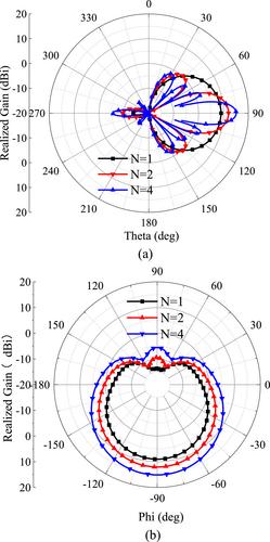 A wideband and high-gain switched-beam antenna system using active frequency selective surface