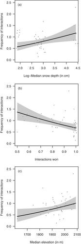 Reproductive payoffs of territoriality are snow-dependent in a mountain ungulate, the Alpine chamois