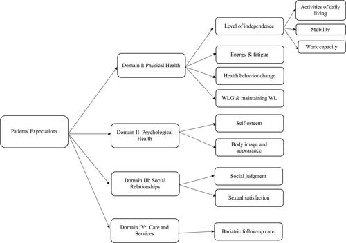 The nature of expectations of bariatric surgery in patients during the pre- and post-operative period: A unicentric, qualitative study of patient perspectives