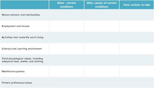 The impact of patients' social backgrounds assessment on nursing care: Qualitative research