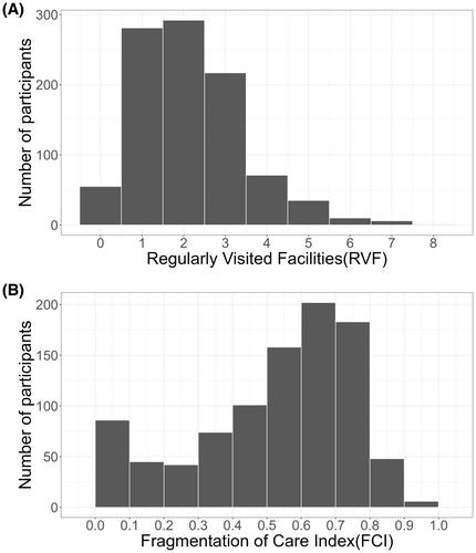 Measurement of polydoctoring as a crucial component of fragmentation of care among patients with multimorbidity: Cross-sectional study in Japan