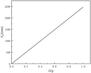 Effect of Low–Frequency Vibrations on the Hydrodynamic Properties of Single Bubbles at Different Gravity Levels