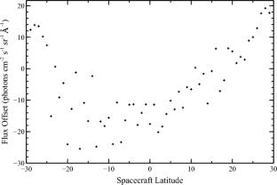 Dust scattered radiation in the galactic poles