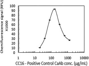 Lab on a chip for detecting Clara cell protein 16 (CC16) for potential screening of the workers exposed to respirable silica aerosol