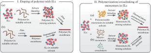 Polymer Electrolytes Based on Polybenzimidazole, Poly(Vinylidene Fluoride-co-Hexafluoropropylene), and Ionic Liquids