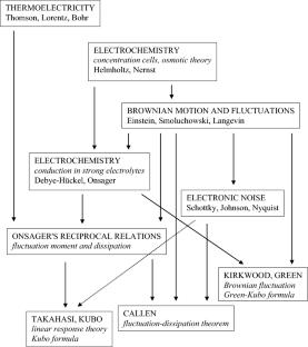 A history of the relation between fluctuation and dissipation