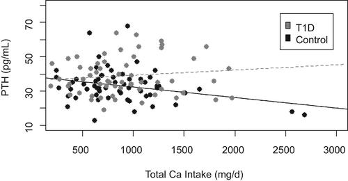 Total Calcium Intake Is Associated With Trabecular Bone Density in Adolescent Girls With Type 1 Diabetes