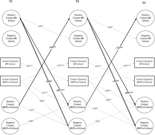 Positive and negative intergroup contact in school and out-of-school contexts: A longitudinal approach to spillover effects