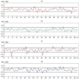 Heat Load Prediction for District Heating Systems with Temporal Convolutional Network and CatBoost